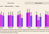Powerful Start To 2026 Property Auction Clearance